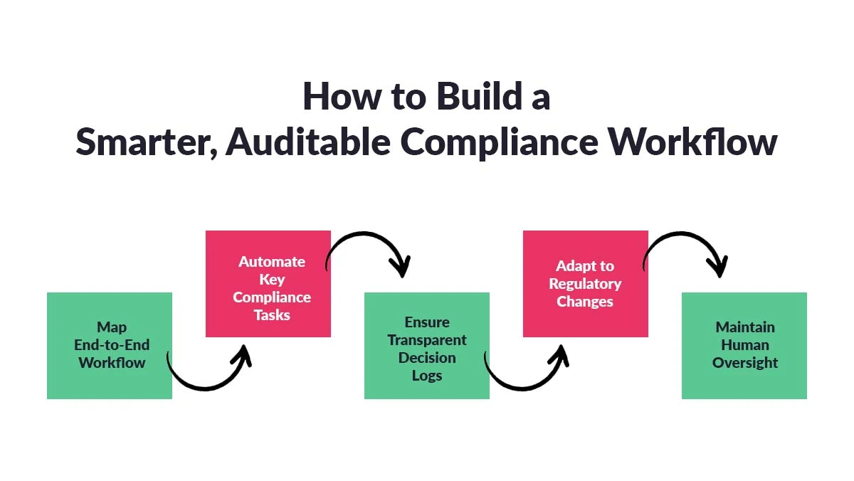 Checklist for Compliance Officers 